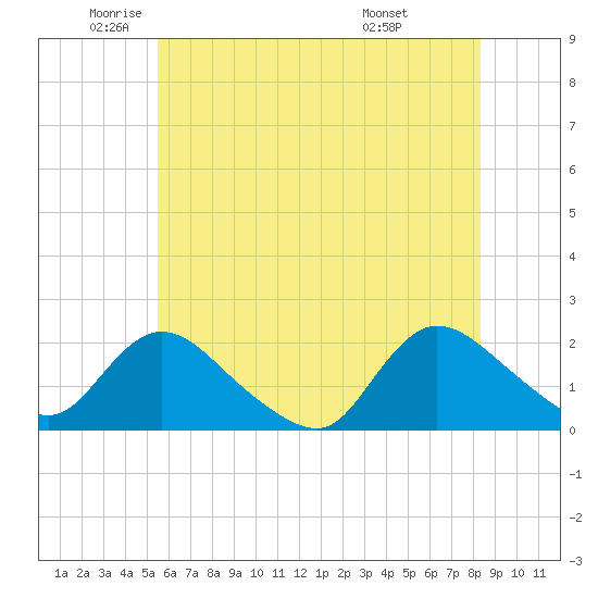 Tide Chart for 2024/06/1