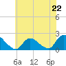 Tide chart for Parker Run, upper end, Little Egg Harbor, New Jersey on 2024/06/22