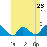 Tide chart for Parker Run, upper end, Little Egg Harbor, New Jersey on 2024/06/23