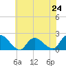 Tide chart for Parker Run, upper end, Little Egg Harbor, New Jersey on 2024/06/24