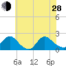 Tide chart for Parker Run, upper end, Little Egg Harbor, New Jersey on 2024/06/28