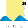 Tide chart for Parker Run, upper end, Little Egg Harbor, New Jersey on 2024/06/29