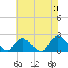 Tide chart for Parker Run, upper end, Little Egg Harbor, New Jersey on 2024/06/3