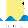 Tide chart for Parker Run, upper end, Little Egg Harbor, New Jersey on 2024/06/4