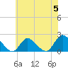 Tide chart for Parker Run, upper end, Little Egg Harbor, New Jersey on 2024/06/5