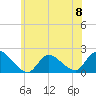 Tide chart for Parker Run, upper end, Little Egg Harbor, New Jersey on 2024/06/8