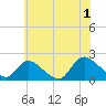 Tide chart for Parker Run, upper end, Little Egg Harbor, New Jersey on 2024/07/1