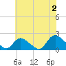 Tide chart for Parker Run, upper end, Little Egg Harbor, New Jersey on 2024/07/2
