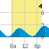 Tide chart for Parker Run, upper end, Little Egg Harbor, New Jersey on 2024/07/4