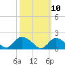 Tide chart for Parker Run, upper end, New Jersey on 2025/03/10
