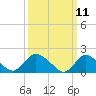Tide chart for Parker Run, upper end, New Jersey on 2025/03/11
