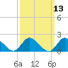 Tide chart for Parker Run, upper end, New Jersey on 2025/03/13