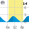 Tide chart for Parker Run, upper end, New Jersey on 2025/03/14