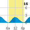 Tide chart for Parker Run, upper end, New Jersey on 2025/03/16