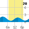 Tide chart for Parker Run, upper end, New Jersey on 2025/03/20
