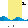 Tide chart for Parker Run, upper end, New Jersey on 2025/03/21