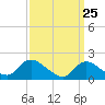 Tide chart for Parker Run, upper end, New Jersey on 2025/03/25