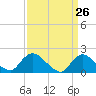 Tide chart for Parker Run, upper end, New Jersey on 2025/03/26