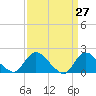 Tide chart for Parker Run, upper end, New Jersey on 2025/03/27