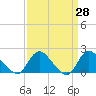 Tide chart for Parker Run, upper end, New Jersey on 2025/03/28