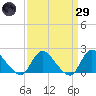 Tide chart for Parker Run, upper end, New Jersey on 2025/03/29