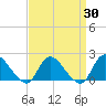 Tide chart for Parker Run, upper end, New Jersey on 2025/03/30