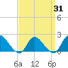 Tide chart for Parker Run, upper end, New Jersey on 2025/03/31