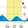 Tide chart for Parker Run, upper end, New Jersey on 2025/03/5