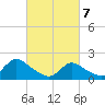 Tide chart for Parker Run, upper end, New Jersey on 2025/03/7