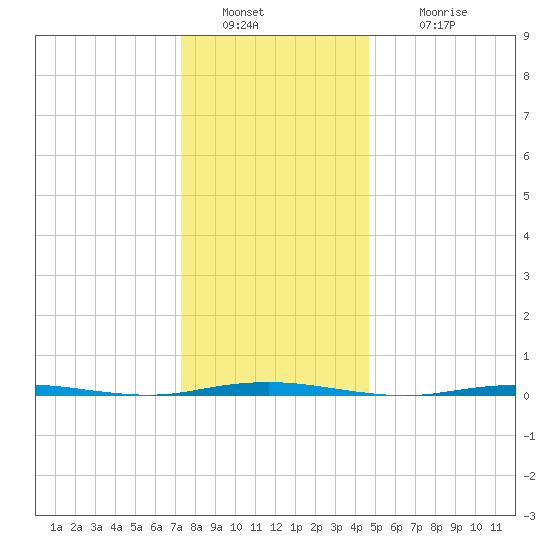 Tide Chart for 2021/01/1