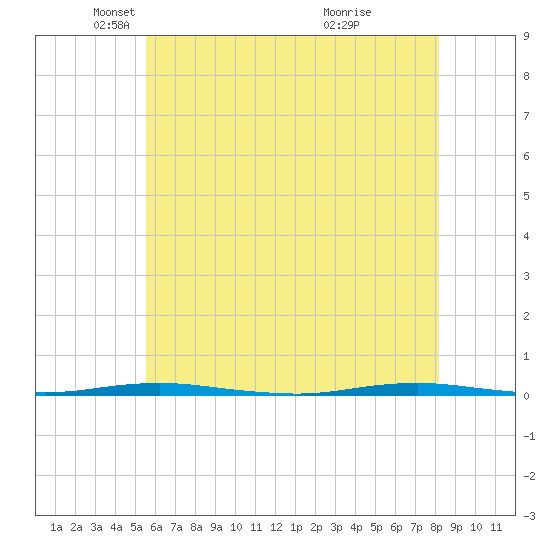 Tide Chart for 2021/05/21