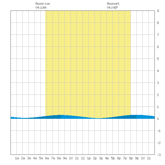 Tide Chart for 2021/05/7