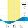 Tide chart for Parker, St. Andrew Bay, Florida on 2021/01/11