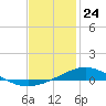 Tide chart for Parker, St. Andrew Bay, Florida on 2021/01/24