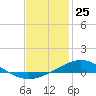 Tide chart for Parker, St. Andrew Bay, Florida on 2021/01/25