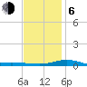 Tide chart for Parker, St. Andrew Bay, Florida on 2021/01/6