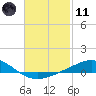 Tide chart for Parker, St. Andrew Bay, Florida on 2021/02/11
