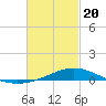 Tide chart for Parker, St. Andrew Bay, Florida on 2021/02/20