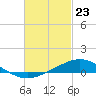 Tide chart for Parker, St. Andrew Bay, Florida on 2021/02/23