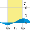 Tide chart for Parker, St. Andrew Bay, Florida on 2021/02/7
