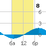 Tide chart for Parker, St. Andrew Bay, Florida on 2021/02/8