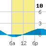 Tide chart for Parker, St. Andrew Bay, Florida on 2021/03/10