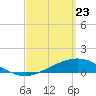 Tide chart for Parker, St. Andrew Bay, Florida on 2021/03/23