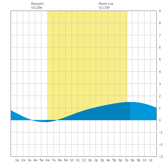 Tide Chart for 2021/04/22