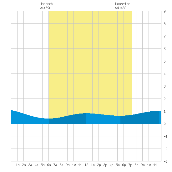 Tide Chart for 2021/04/24