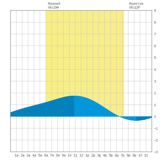 Tide Chart for 2021/04/27