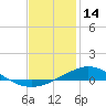 Tide chart for Parker, St. Andrew Bay, Florida on 2022/01/14