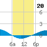 Tide chart for Parker, St. Andrew Bay, Florida on 2022/01/20