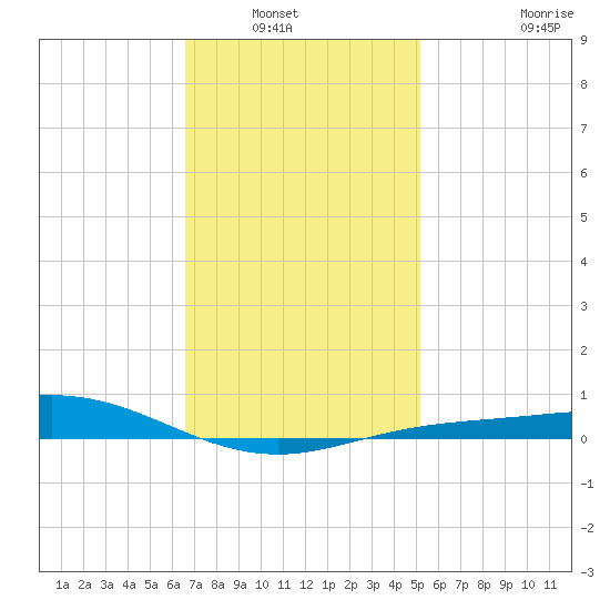 Tide Chart for 2022/01/22