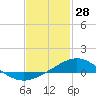 Tide chart for Parker, St. Andrew Bay, Florida on 2022/01/28